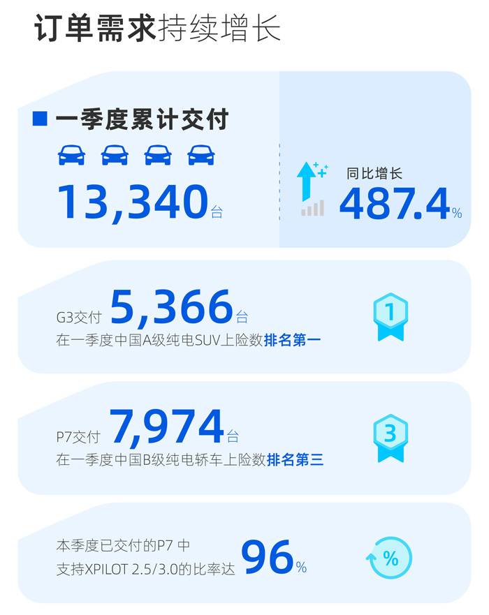 小鹏汽车Q1财报：预计二季度交付在1.55万-1.6万台