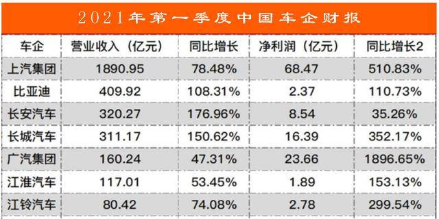 2021第一季度，中国车企哪家赚得最多？哪家亏得最惨？