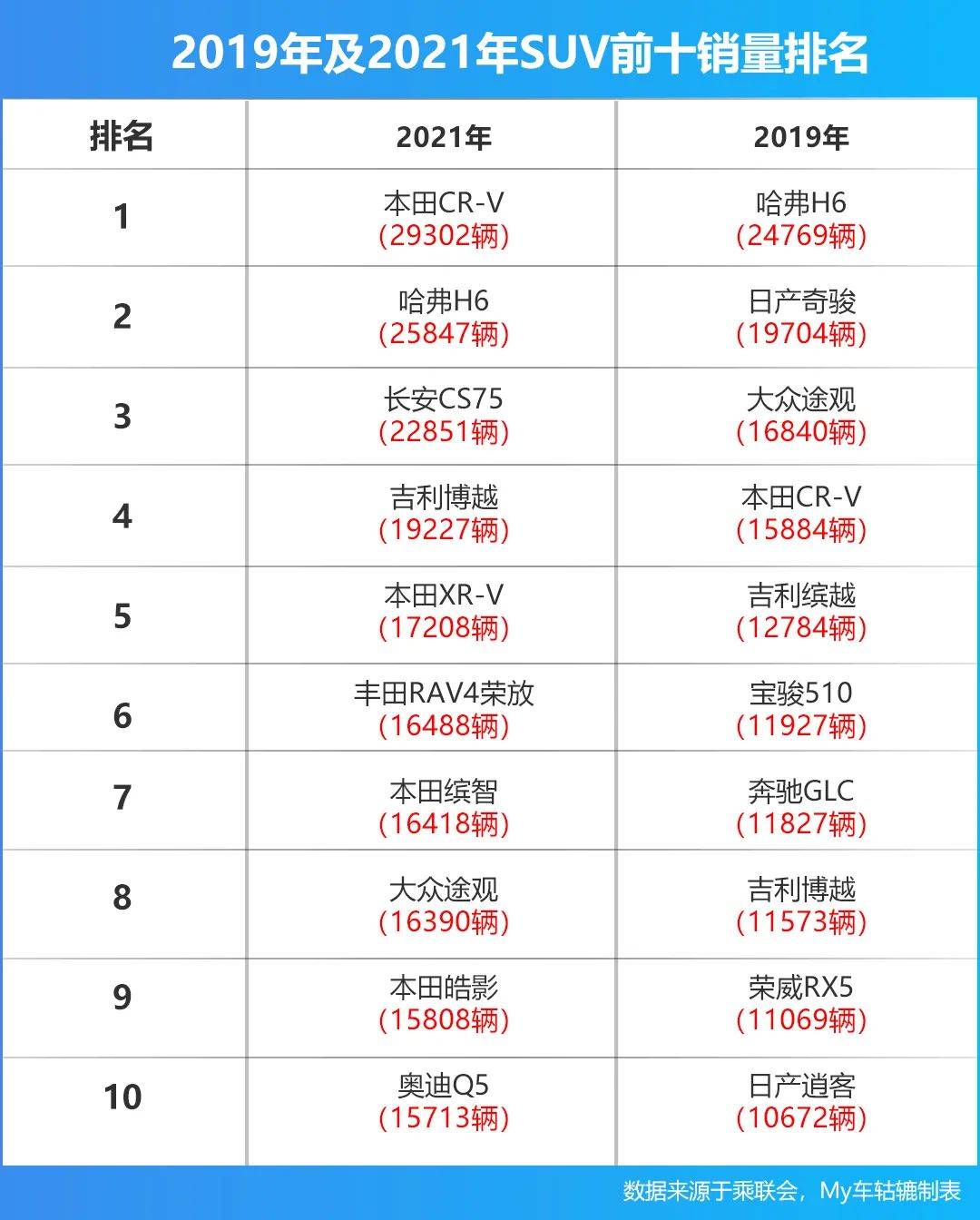 哈弗H6被CR-V反超，多款日系车排名前十，国产SUV地位不保？