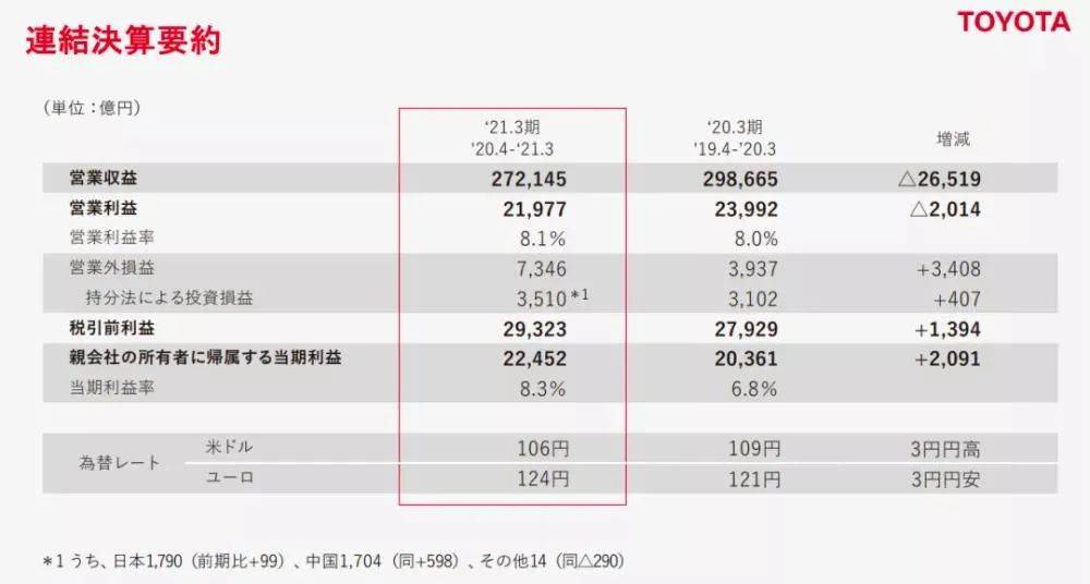 净赚超2.25万亿日元，登顶全球，丰田去年到底经历了什么？