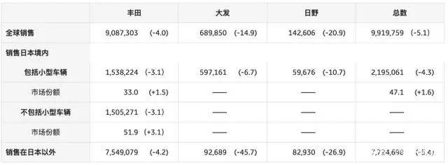 净赚超2.25万亿日元，登顶全球，丰田去年到底经历了什么？