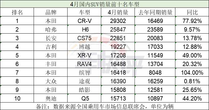 4月SUV销量前十名：CR-V反超H6和CS75夺冠 日系SUV占五席