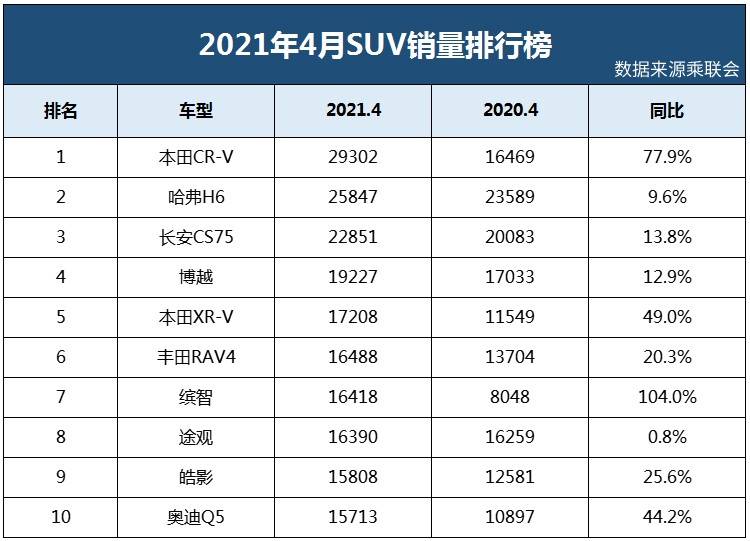 4月SUV销量前十：哈弗H6排第二，第一竟是日系车！