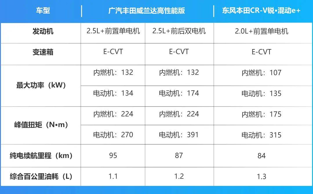 威兰达高性能版对比CR-V锐·混动e+，油耗、加速谁更牛？