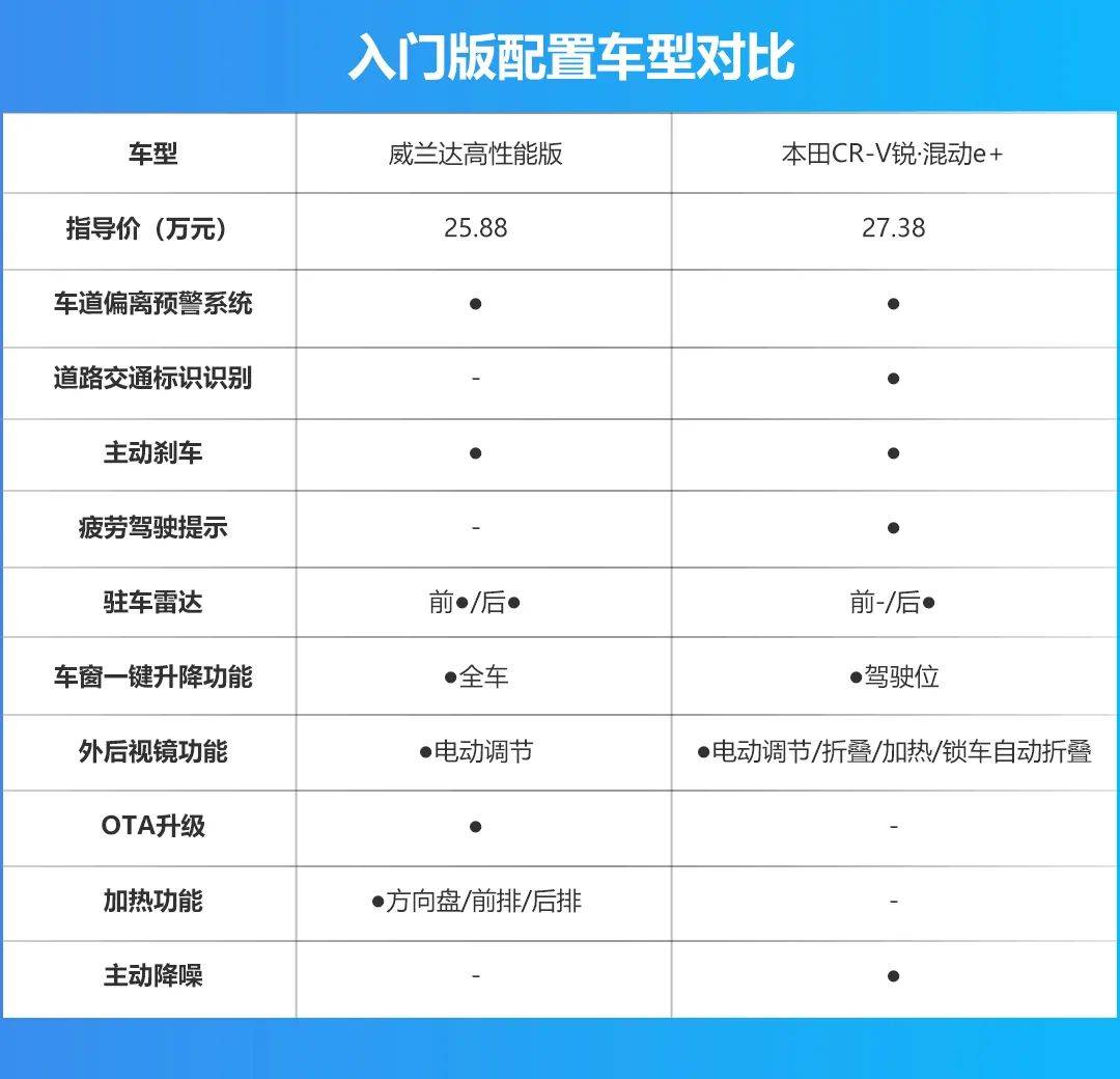 威兰达高性能版对比CR-V锐·混动e+，油耗、加速谁更牛？