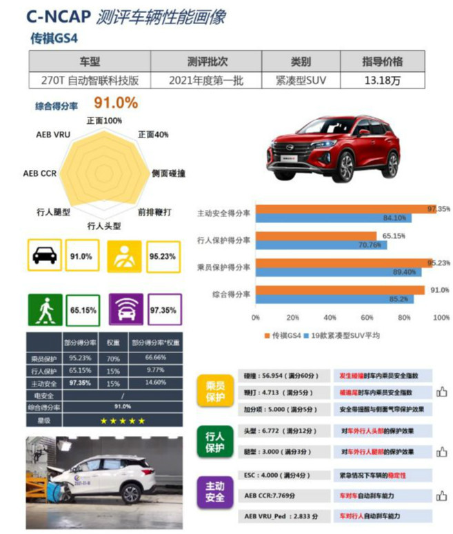 安全就是要周到？传祺GS4 C-NCAP碰撞车首拆，看学霸怎样炼成的