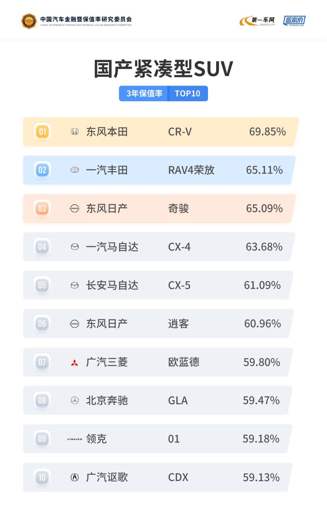 2020年保值率最高的十款紧凑型SUV，买车的建议收藏