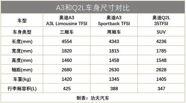 20万级豪华小钢炮的PK，奥迪A3和奥迪Q2L，谁更值得选？