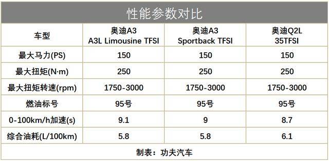 20万级豪华小钢炮的PK，奥迪A3和奥迪Q2L，谁更值得选？