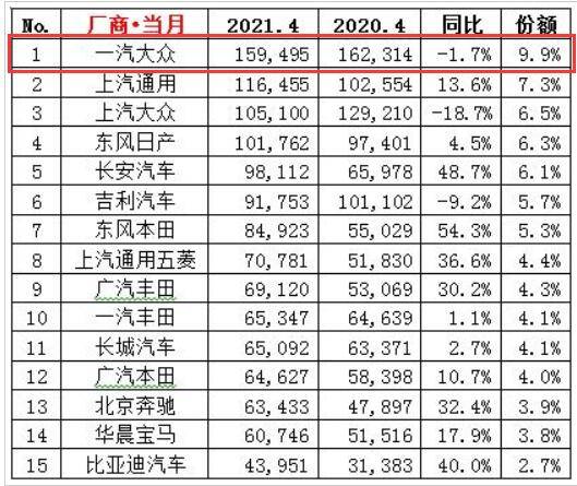 销量逆势下滑，迈腾、探岳等质量问题多发，一汽大众遭遇黑色四月