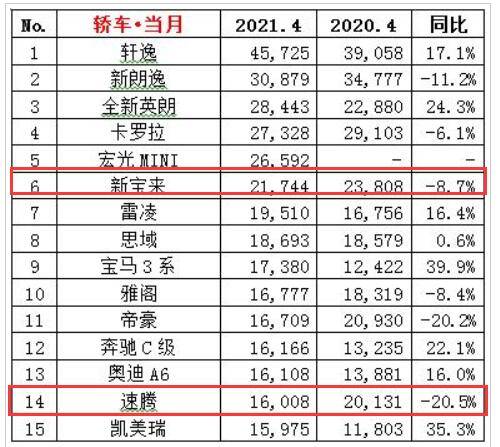 销量逆势下滑，迈腾、探岳等质量问题多发，一汽大众遭遇黑色四月