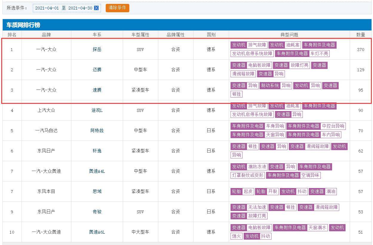 销量逆势下滑，迈腾、探岳等质量问题多发，一汽大众遭遇黑色四月