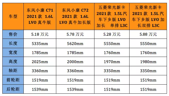 中国两大新卡谁更超值？东风小康C71／C72有话说