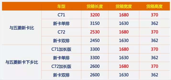 中国两大新卡谁更超值？东风小康C71／C72有话说