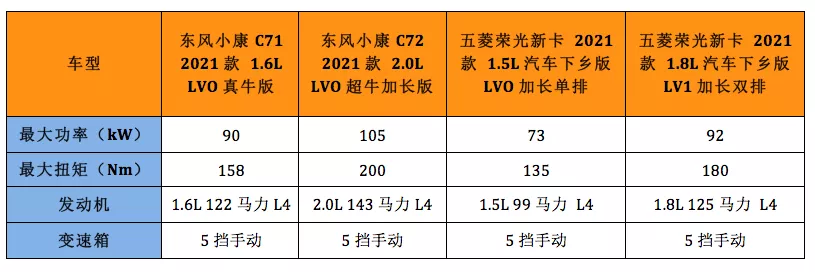 中国两大新卡谁更超值？东风小康C71／C72有话说