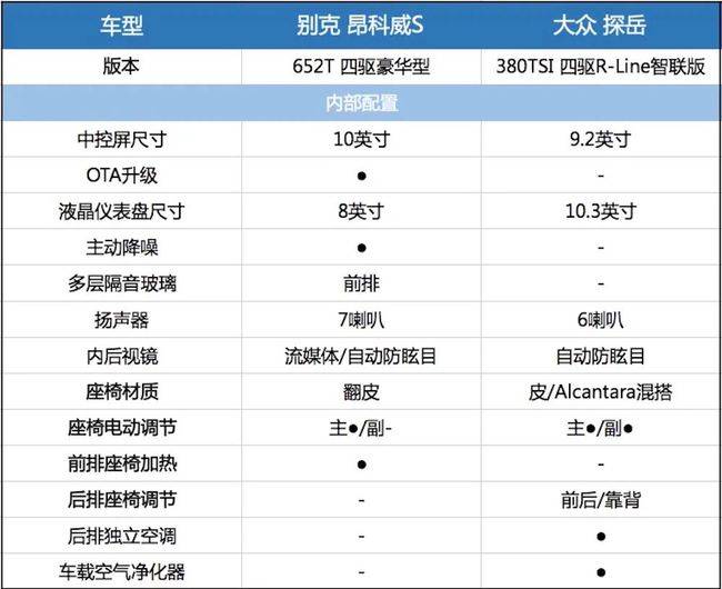 20万级合资四驱SUV，昂科威S和探岳，谁更值得推荐？