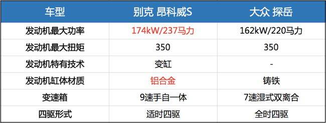 20万级合资四驱SUV，昂科威S和探岳，谁更值得推荐？