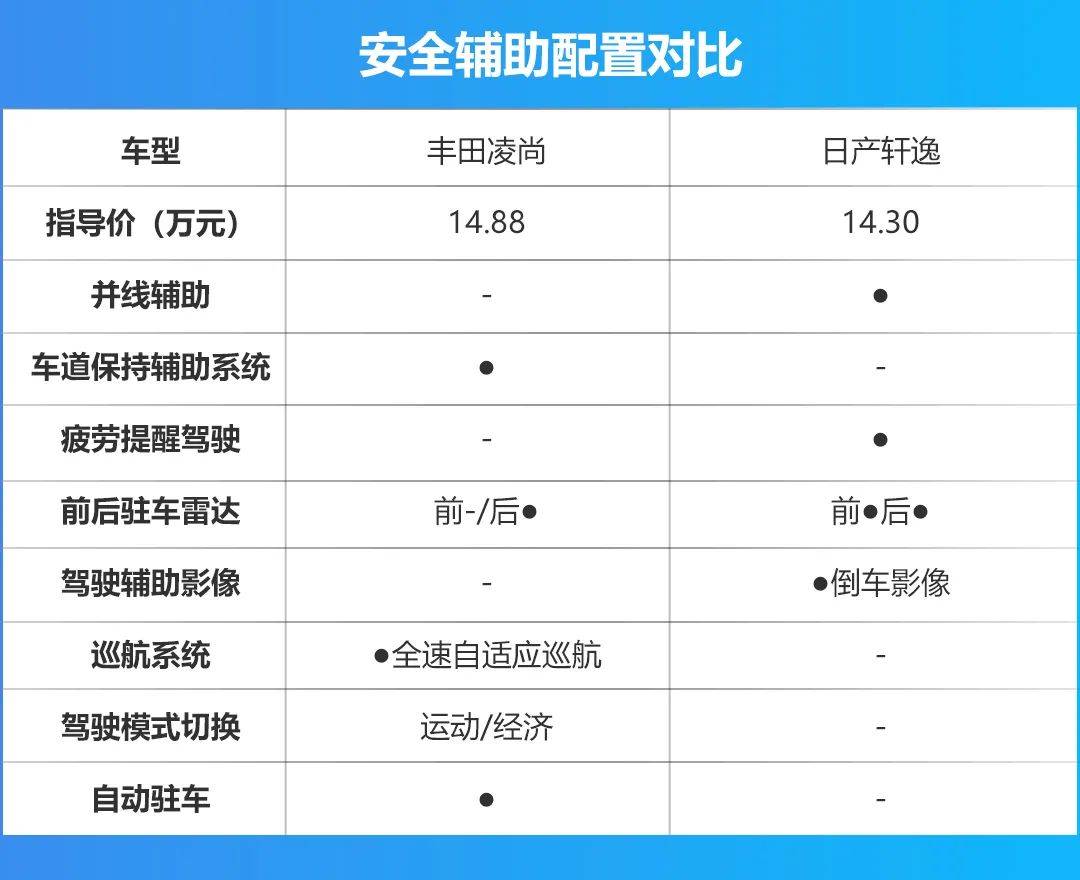 凌尚对比轩逸！买家轿选高配A级还是入门A+级？