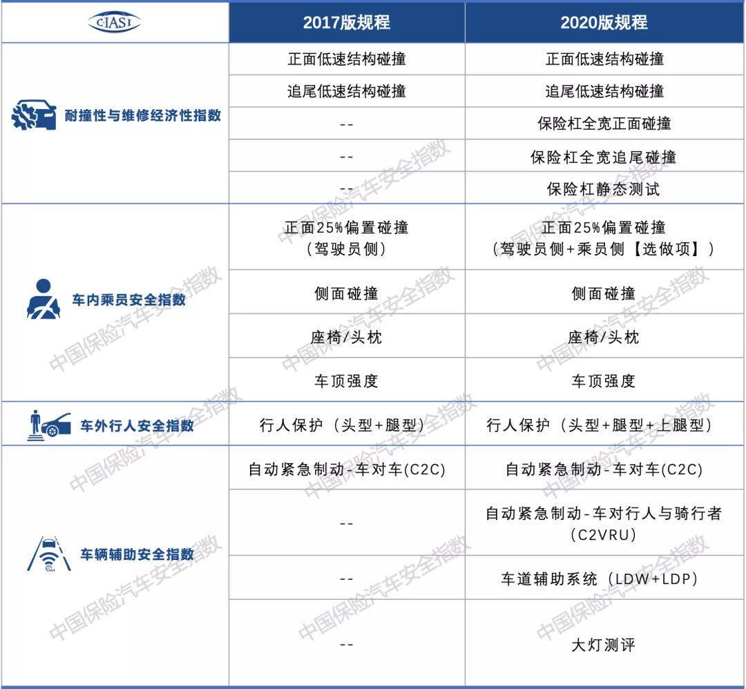 动态|中保研发布九款车型测试结果,均在同一指数上"掉链子"
