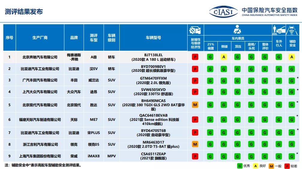 动态|中保研发布九款车型测试结果,均在同一指数上"掉链子"