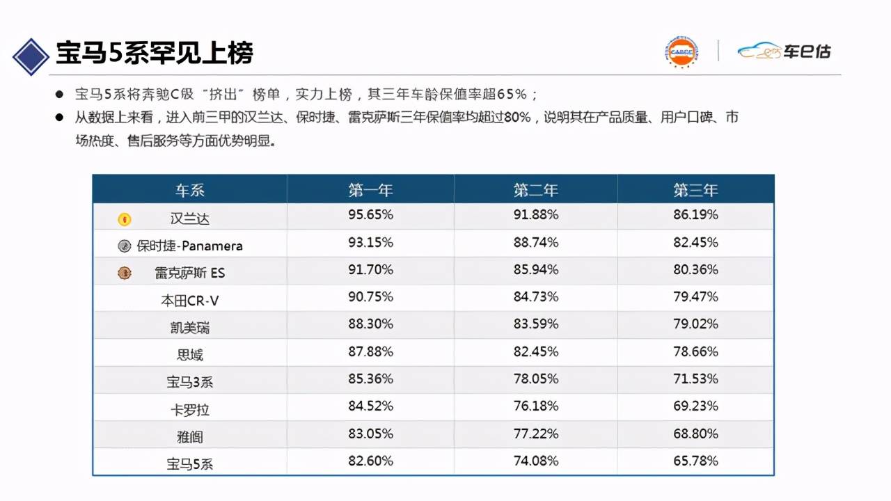 买汉兰达堪比理财产品，三年保值率高达86%？