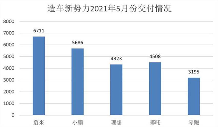 造车新势力5月销量榜单出炉：蔚来排第一，理想跌出了前三