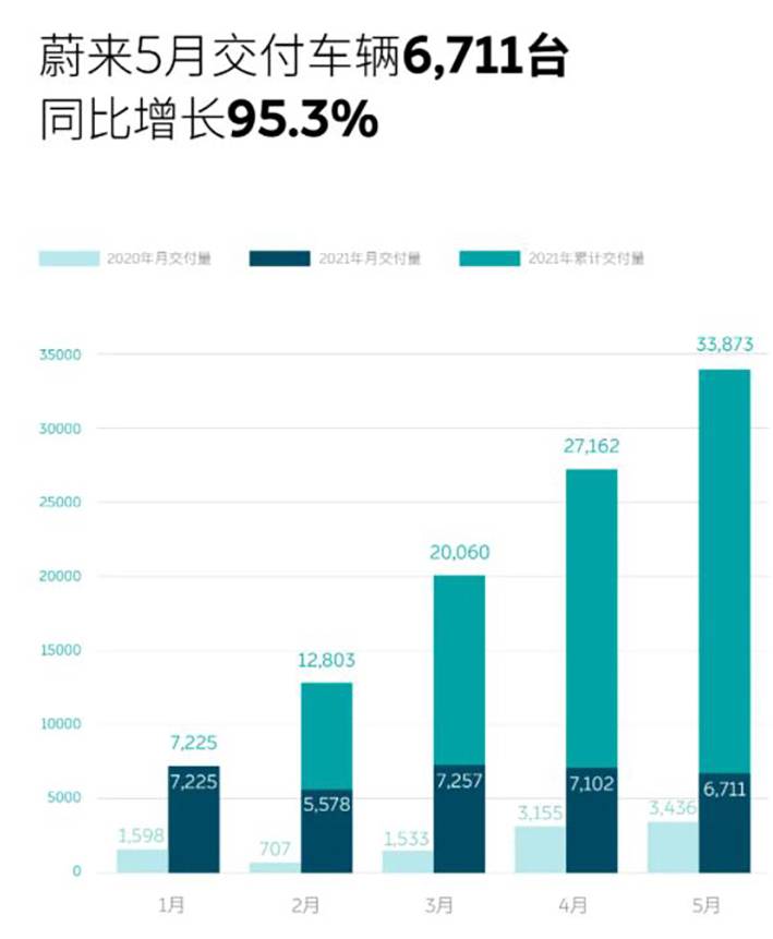 造车新势力5月销量榜单出炉：蔚来排第一，理想跌出了前三