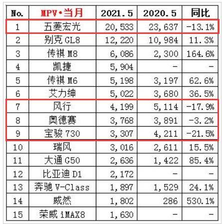 5月MPV销量榜：传祺M8挺进前5名，五菱凯捷持续下滑