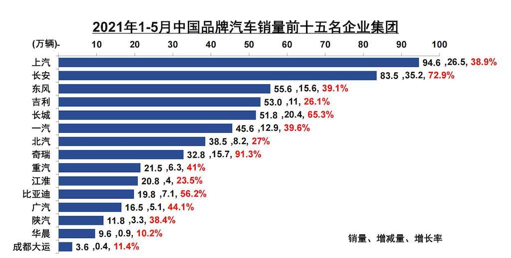 中汽协数据：1-5月中国品牌汽车销量，奇瑞增速位居第一!