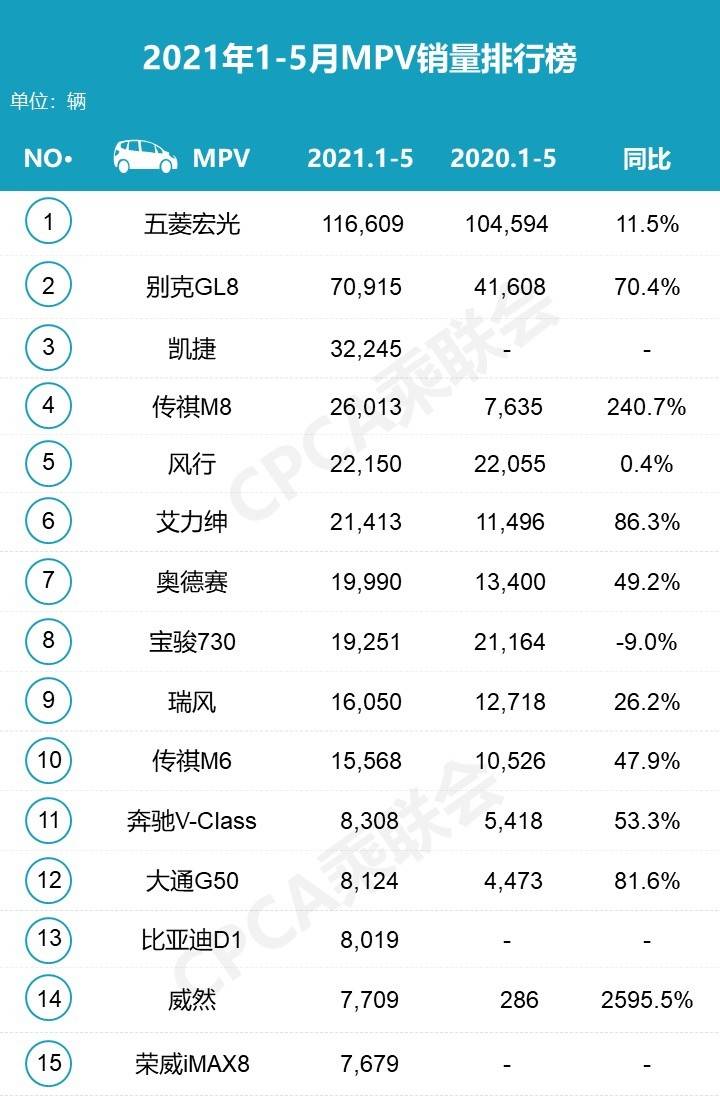 5月卖得最火的MPV都有谁？五菱凯捷地位稳固，传祺M8、M6销量暴涨