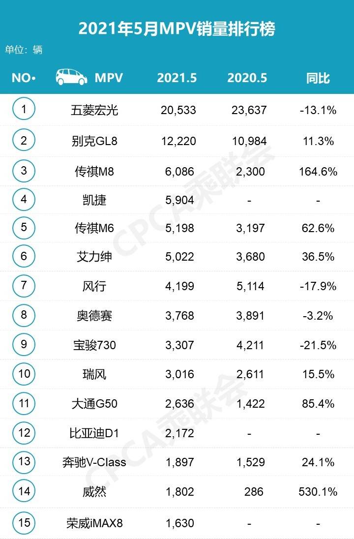 5月卖得最火的MPV都有谁？五菱凯捷地位稳固，传祺M8、M6销量暴涨