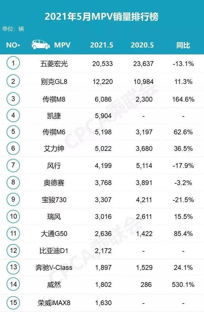 5月销量增幅最猛的三款MPV车型：一个比一个火爆！