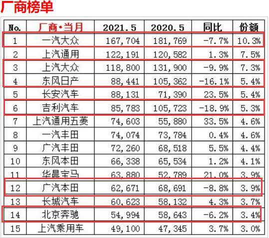 吉利汽车领跌，东风日产在内，5月份这6家车企逆势下滑