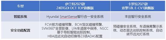 伊兰特 卡罗拉 谁是安全守护神