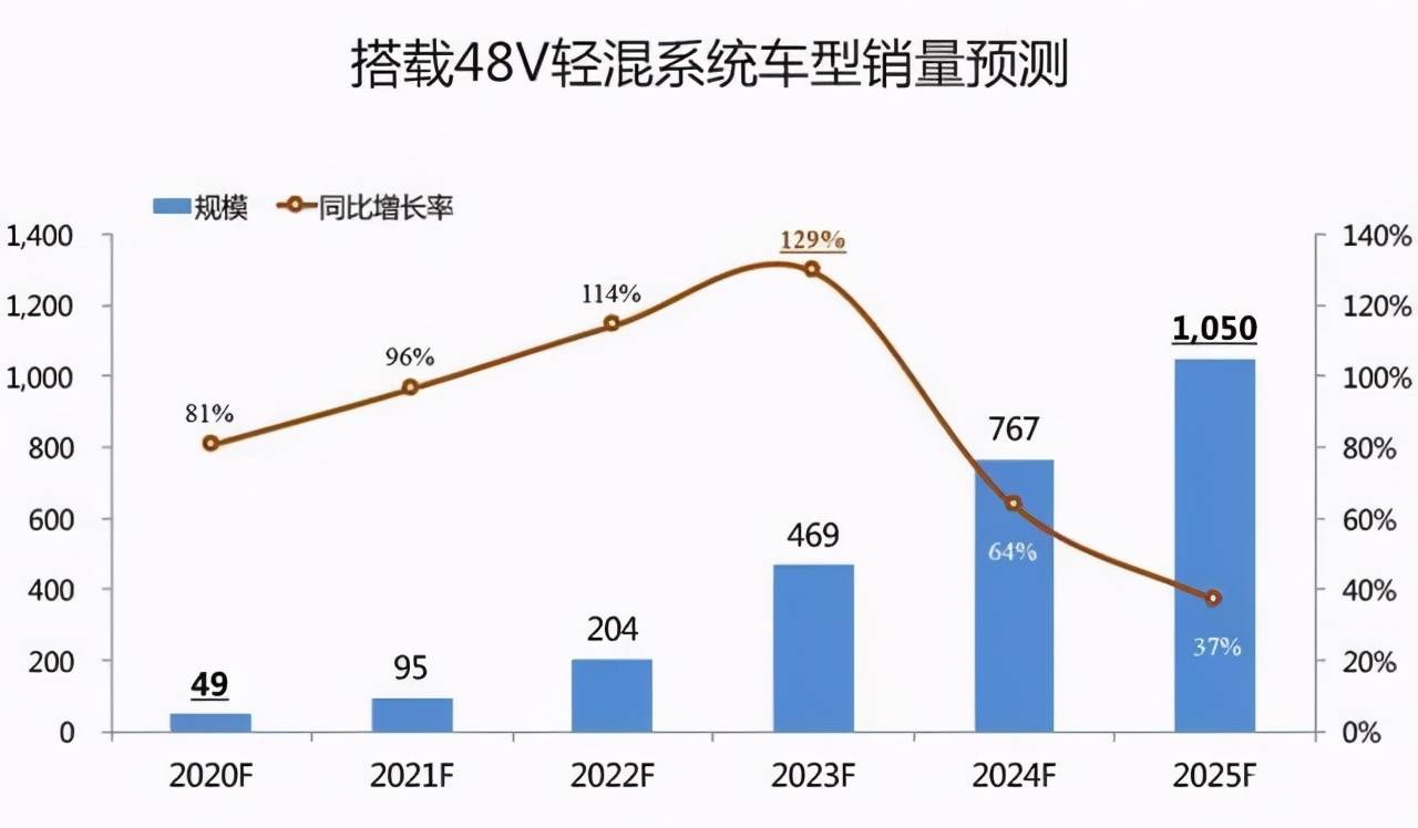 电动浪潮下，48V轻混系统还有几分机会