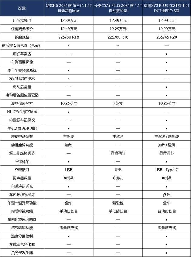 空间大配置全，这三款10-13万主流自主SUV如何选？