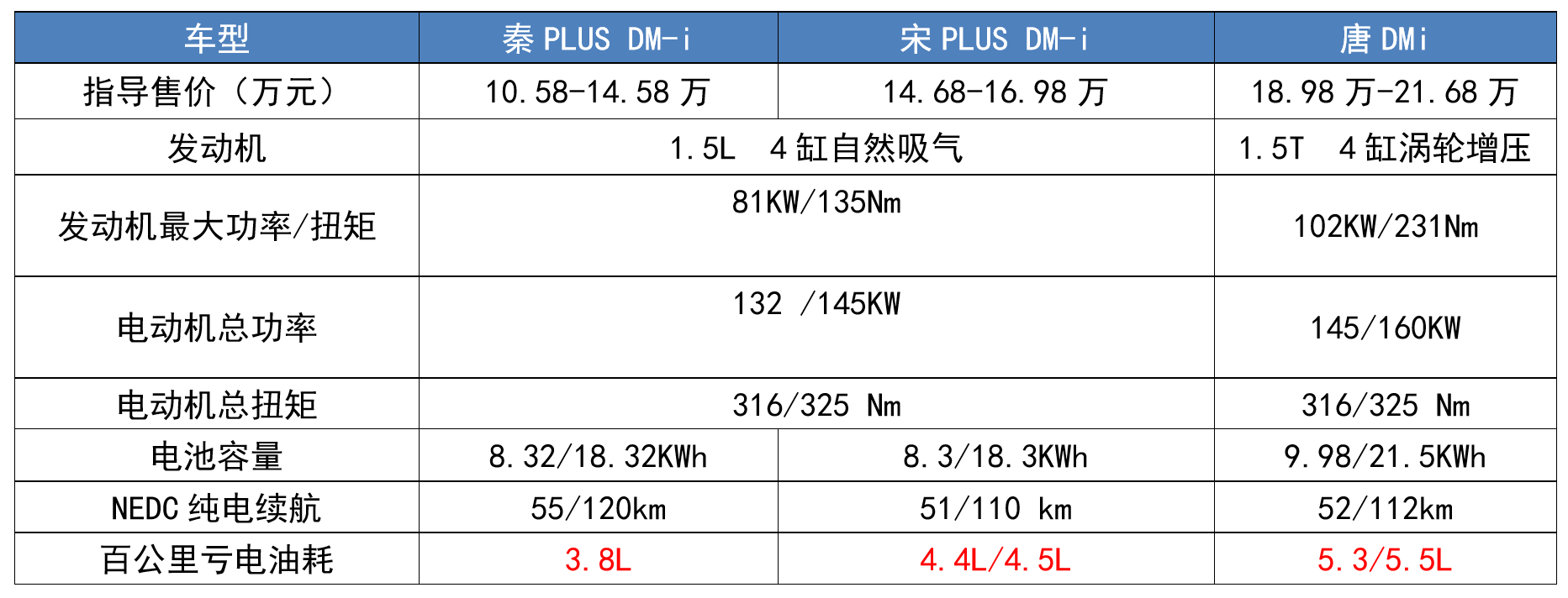 比亚迪“三大新车”曝光：汉新增DM-i超混，还有首款“海豚”车标