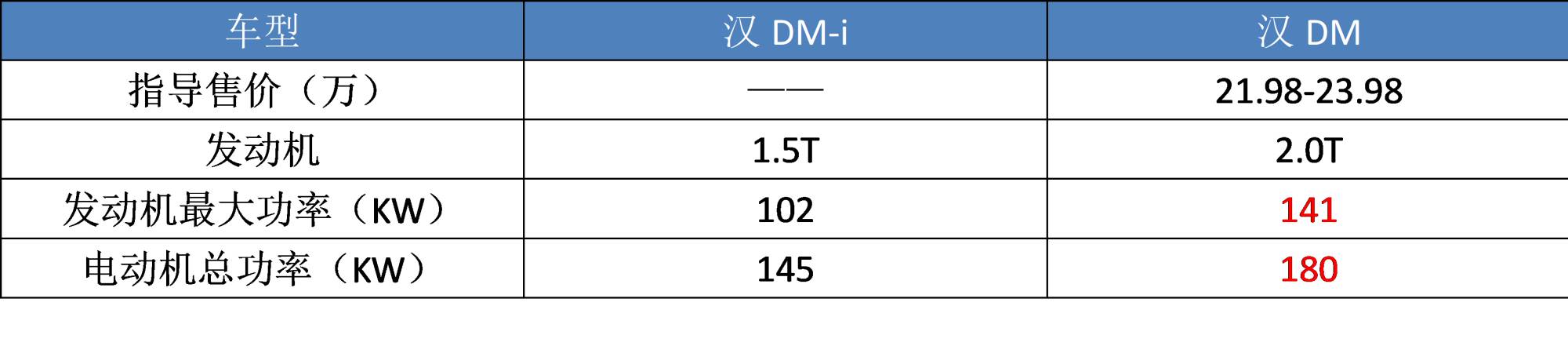 比亚迪“三大新车”曝光：汉新增DM-i超混，还有首款“海豚”车标