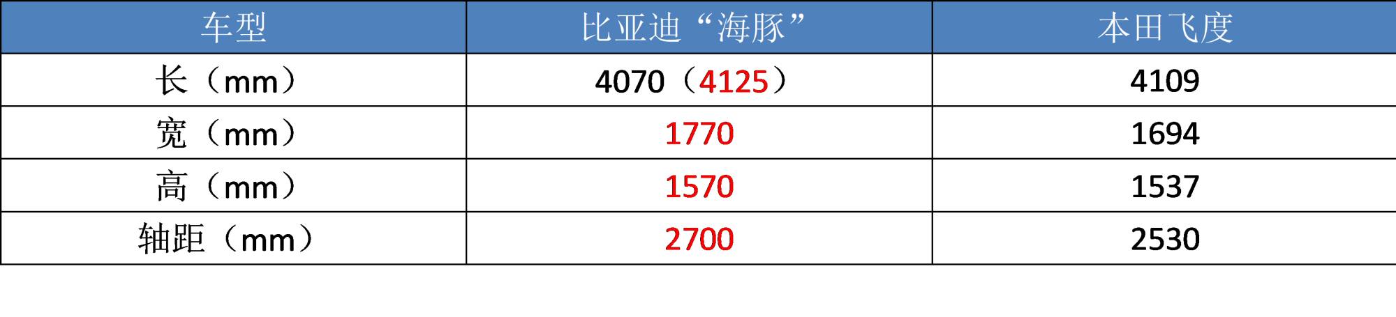 比亚迪“三大新车”曝光：汉新增DM-i超混，还有首款“海豚”车标