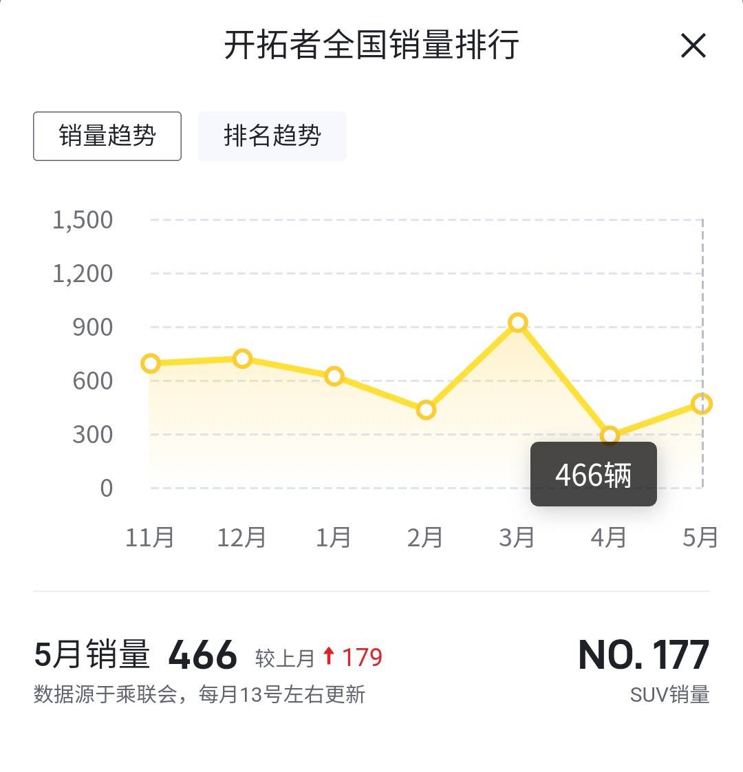 明明比汉兰达更大更便宜，为何“好车”雪佛兰开拓者却无人识？