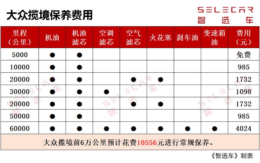 每月养车就要花费将近2500元，大众揽境用车、养车成本解读！