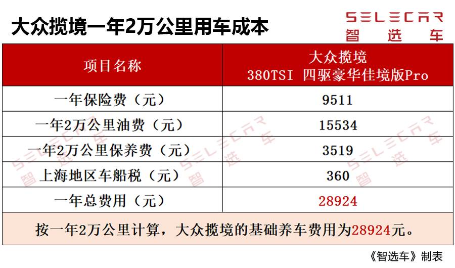 每月养车就要花费将近2500元，大众揽境用车、养车成本解读！