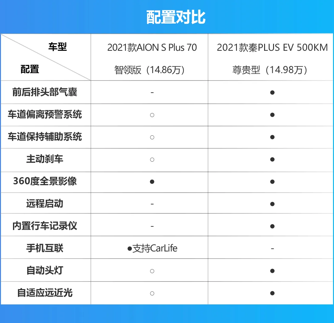 纯电家轿对决，AION S Plus与秦PLUS EV怎么选？