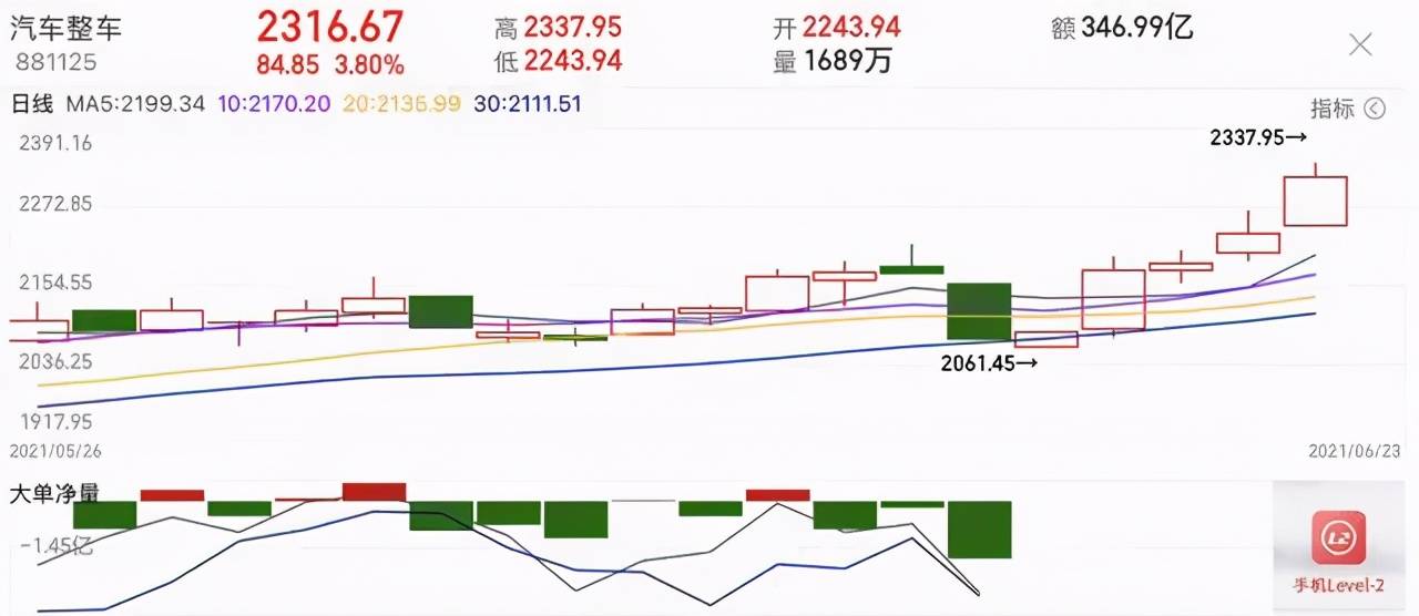 比亚迪市值再破7000亿，汽车股还能不能买？