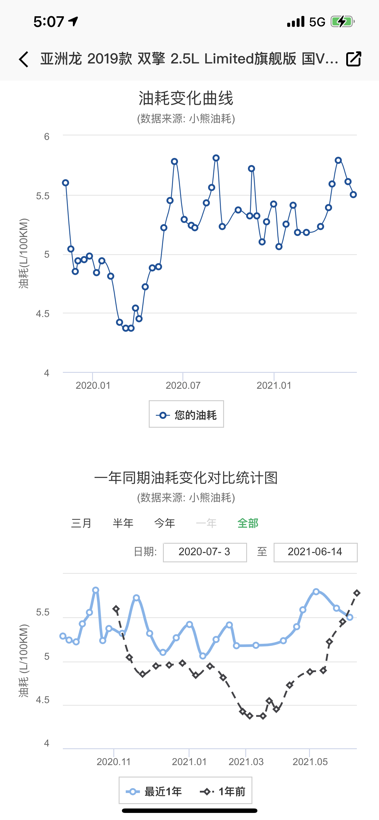 9年混动车主告诉你，丰田双擎的省油远超你的想象