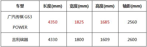 8万级SUV“运动健将”终极之争：GS3 POWER和缤越你站谁？