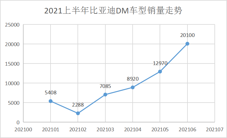 比亚迪6月又卖疯了,新能源涨幅超200,dm和ev车型皆创新高