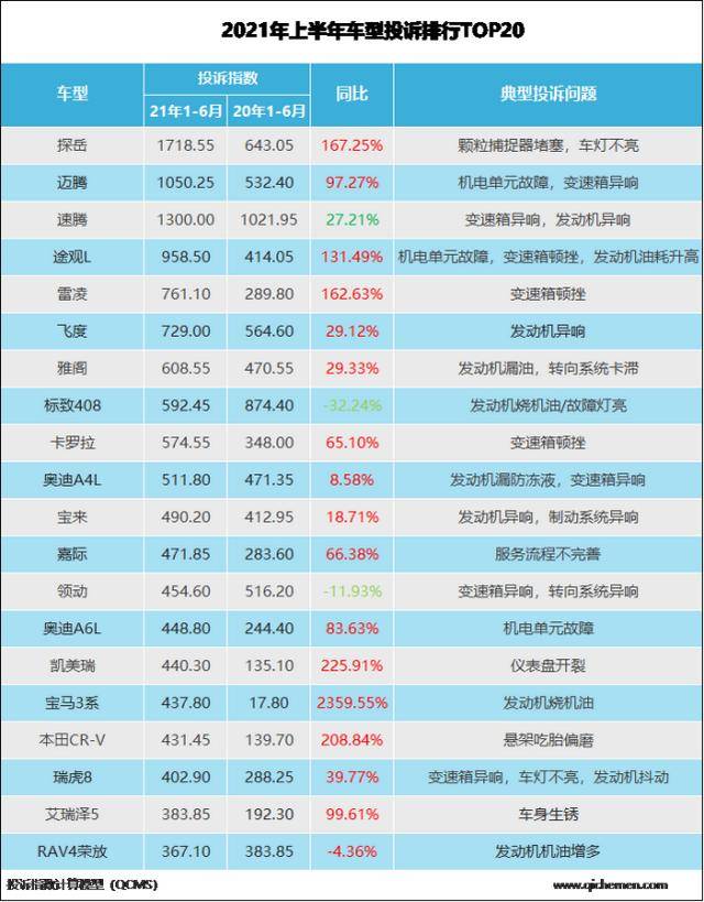 上半年汽车质量投诉榜TOP 10，大众占半数，四款日系车上榜！