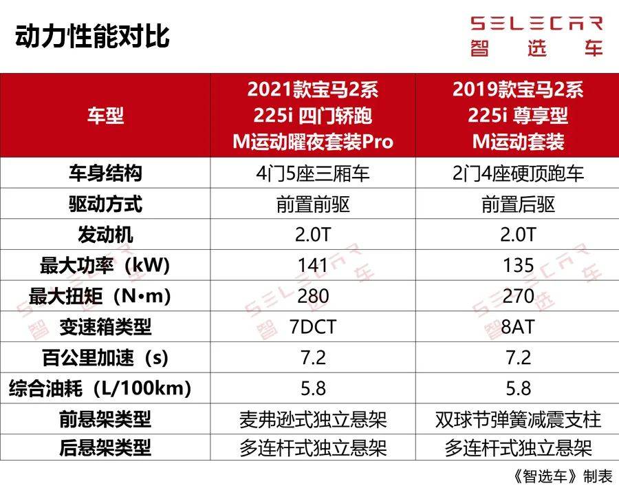 BBA中最便宜的入门轿跑！新老宝马2系谁更值得买？