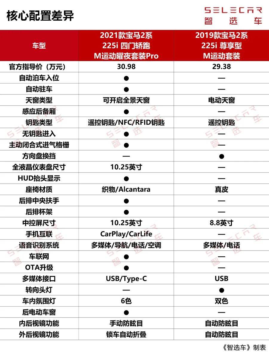 BBA中最便宜的入门轿跑！新老宝马2系谁更值得买？